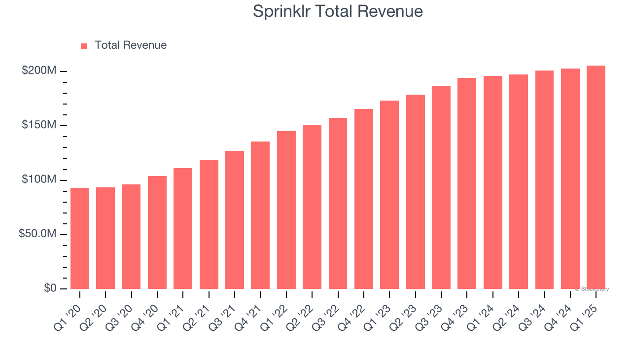 Sprinklr Total Revenue