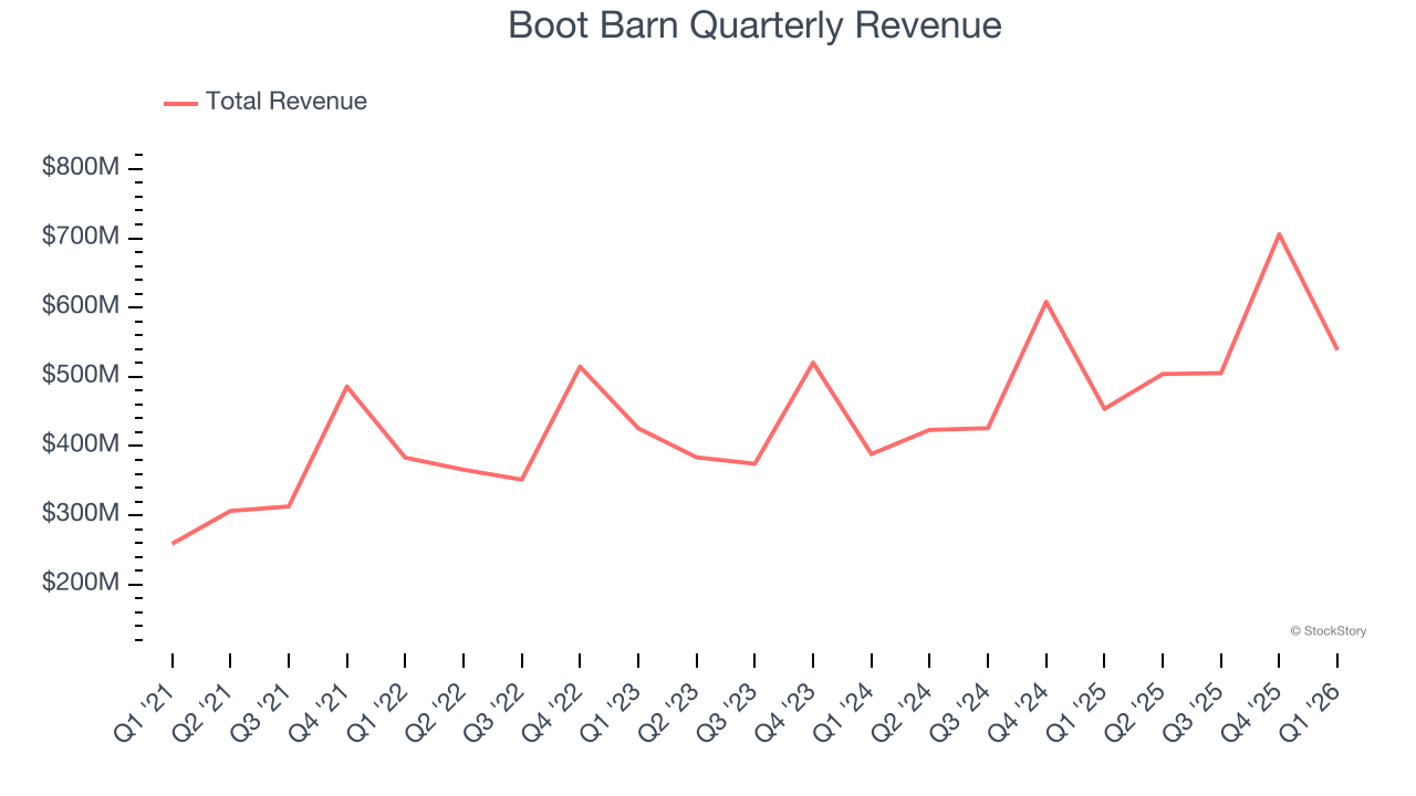 Boot Barn Quarterly Revenue