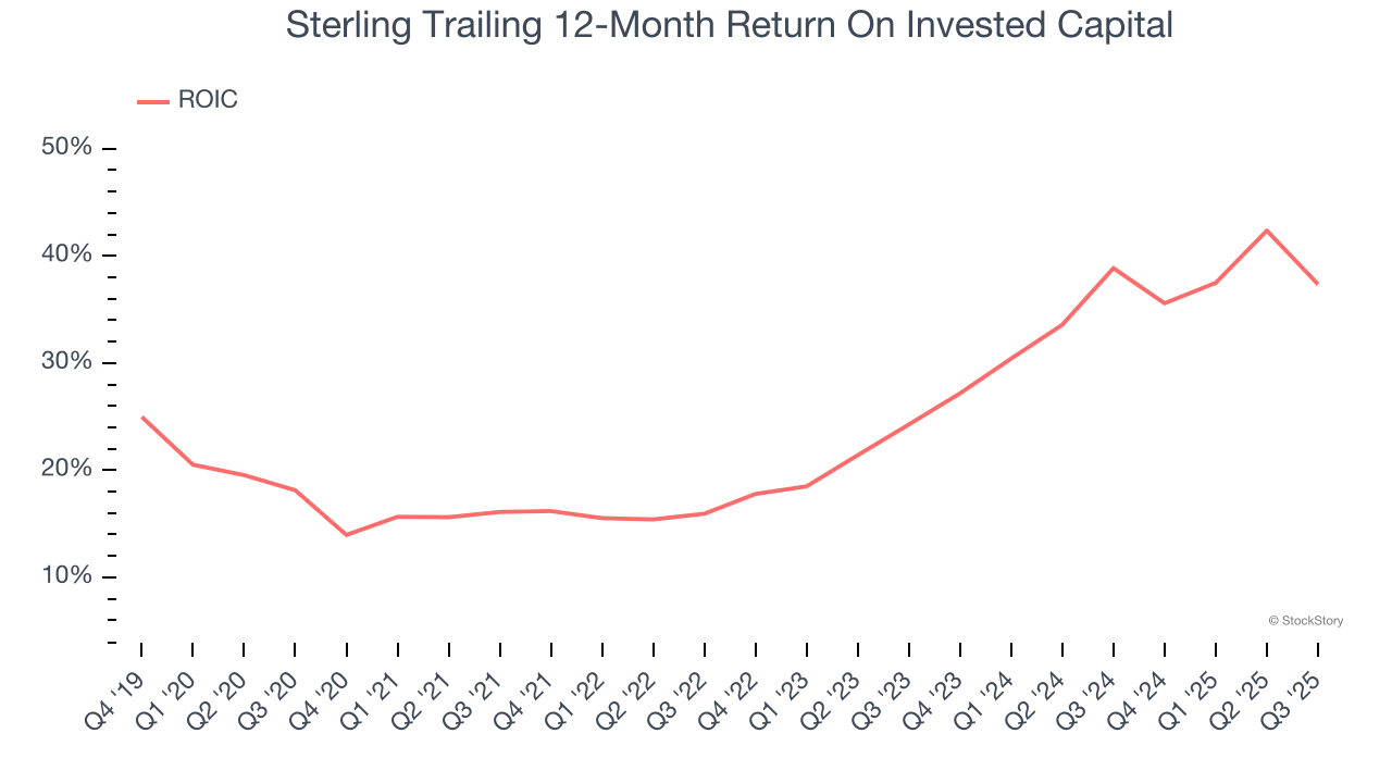 Sterling Trailing 12-Month Return On Invested Capital
