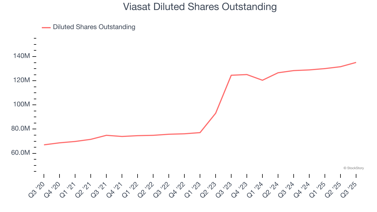 Viasat Diluted Shares Outstanding