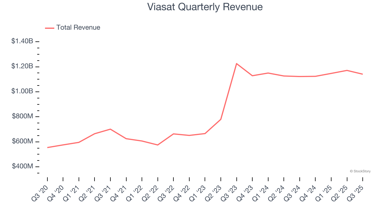 Viasat Quarterly Revenue