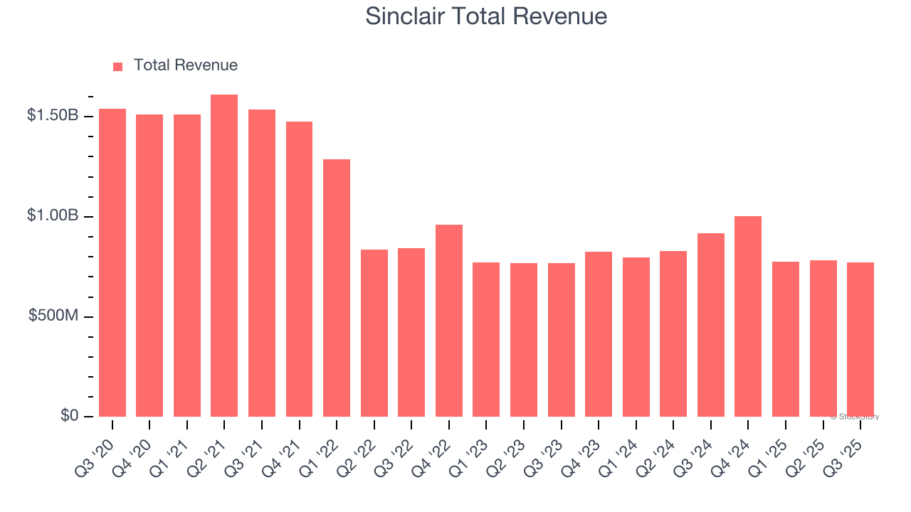 Sinclair Total Revenue