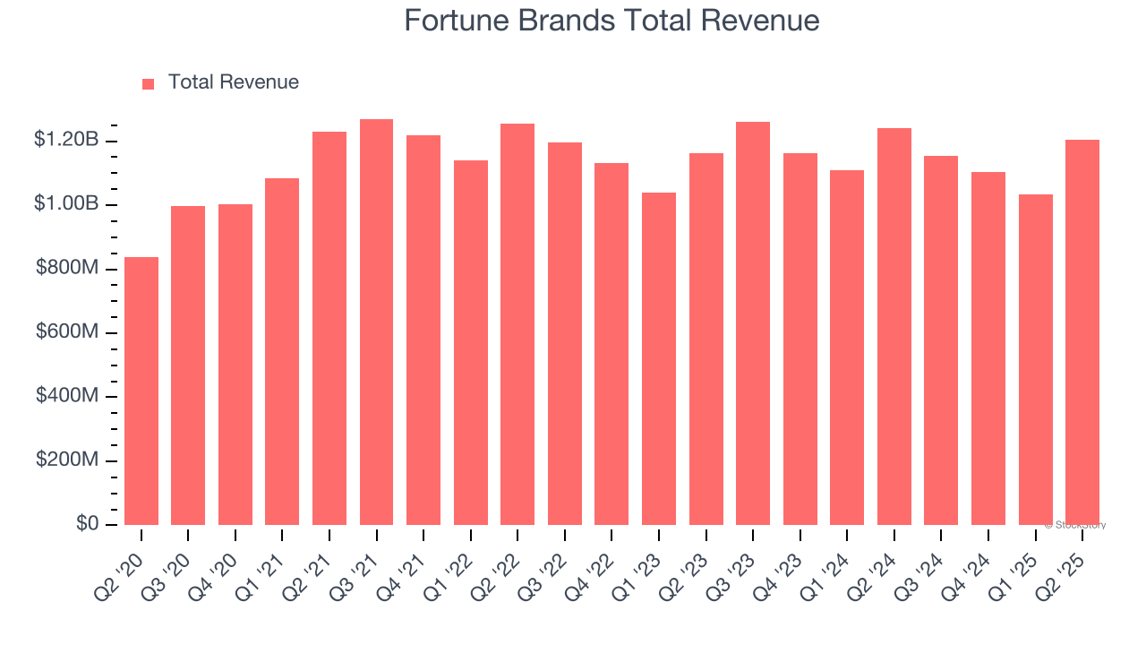 Fortune Brands Total Revenue