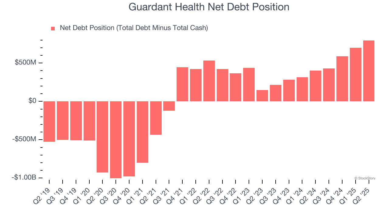 Guardant Health Net Debt Position