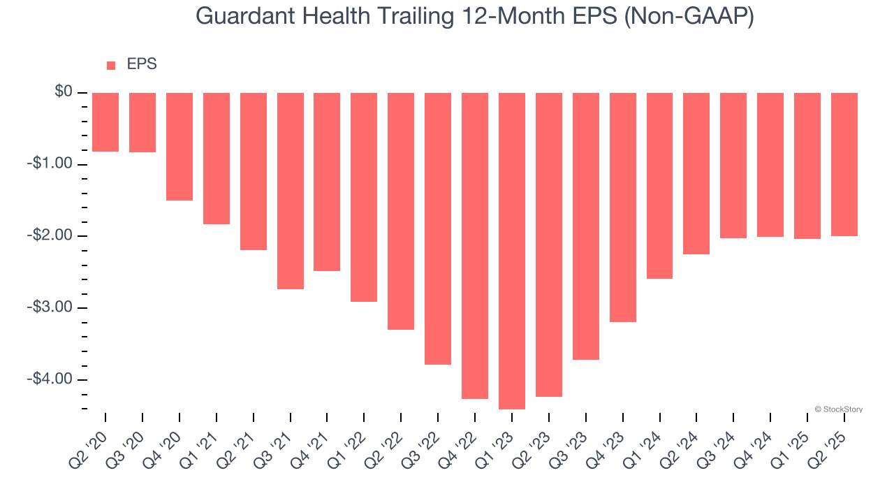 Guardant Health Trailing 12-Month EPS (Non-GAAP)