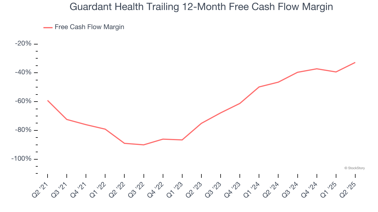 Guardant Health Trailing 12-Month Free Cash Flow Margin