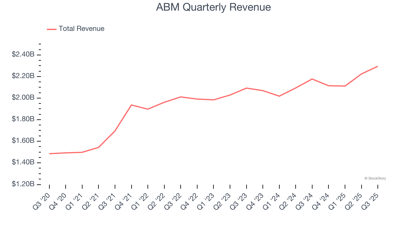 ABM Quarterly Revenue