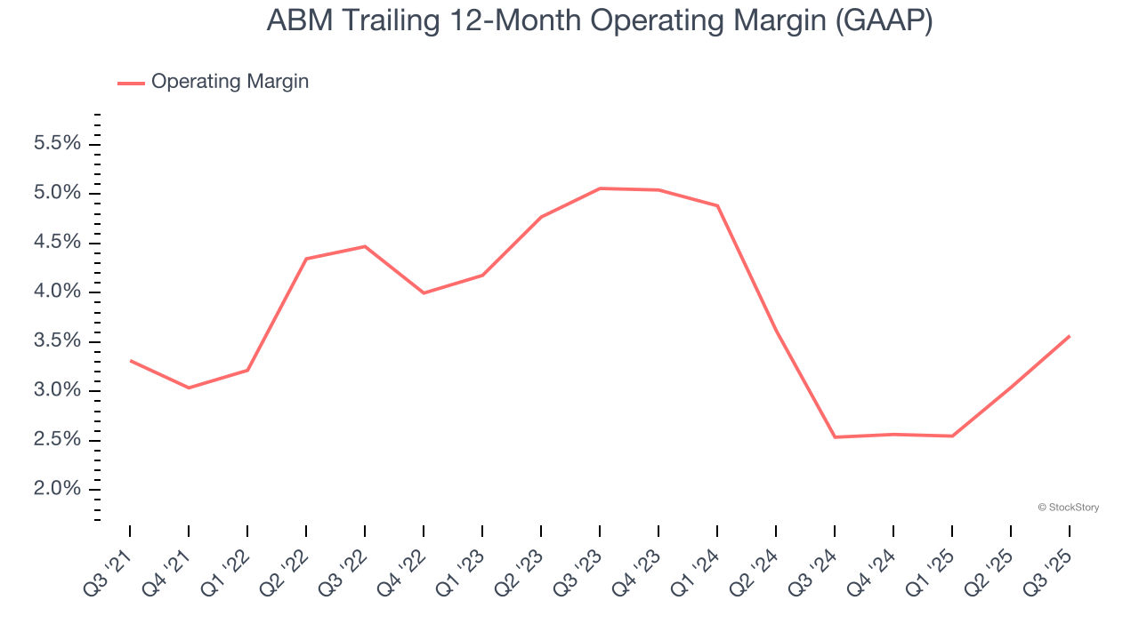 ABM Trailing 12-Month Operating Margin (GAAP)
