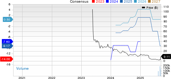 CaliberCos Inc. Price and Consensus