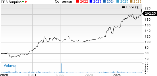 The Monarch Cement Co. Price, Consensus and EPS Surprise