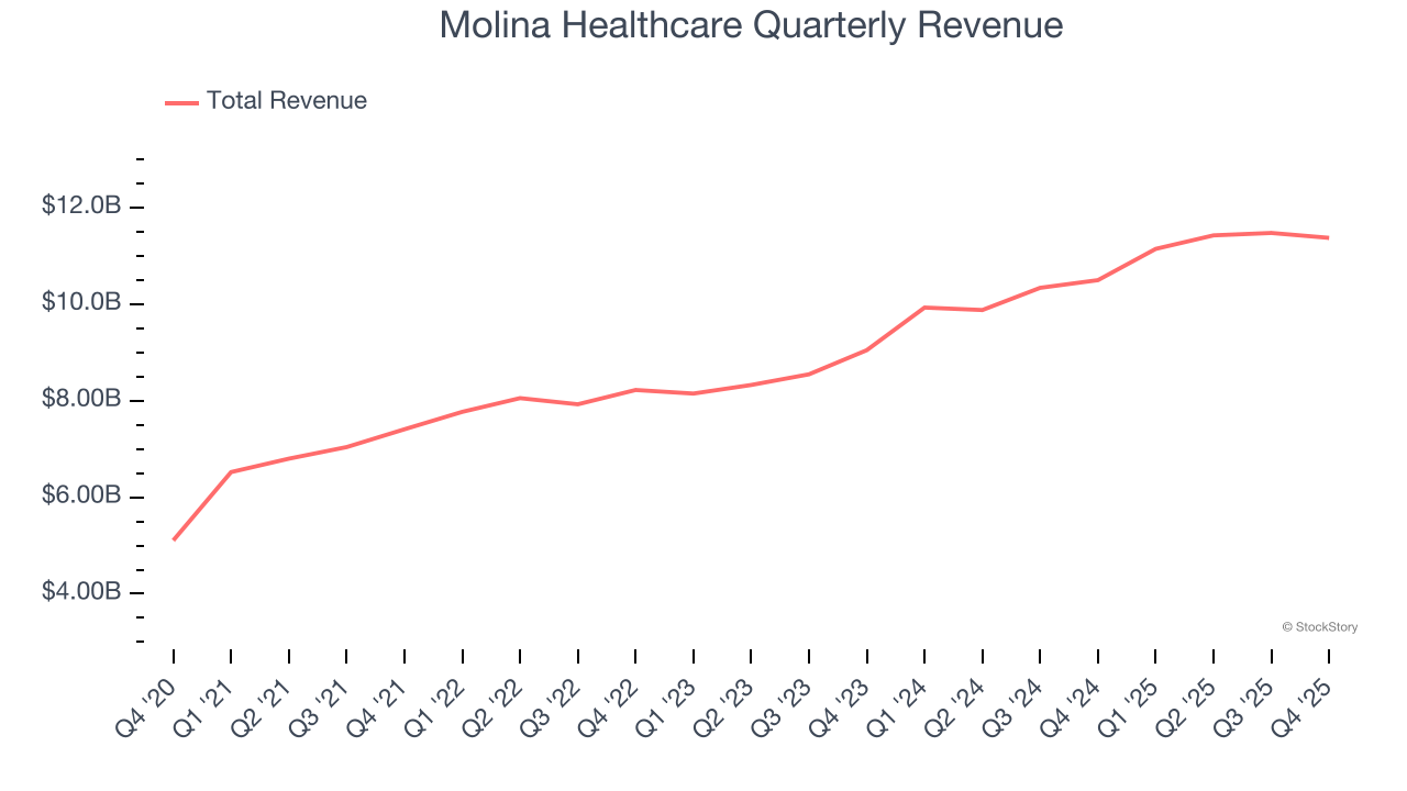 Molina Healthcare Quarterly Revenue