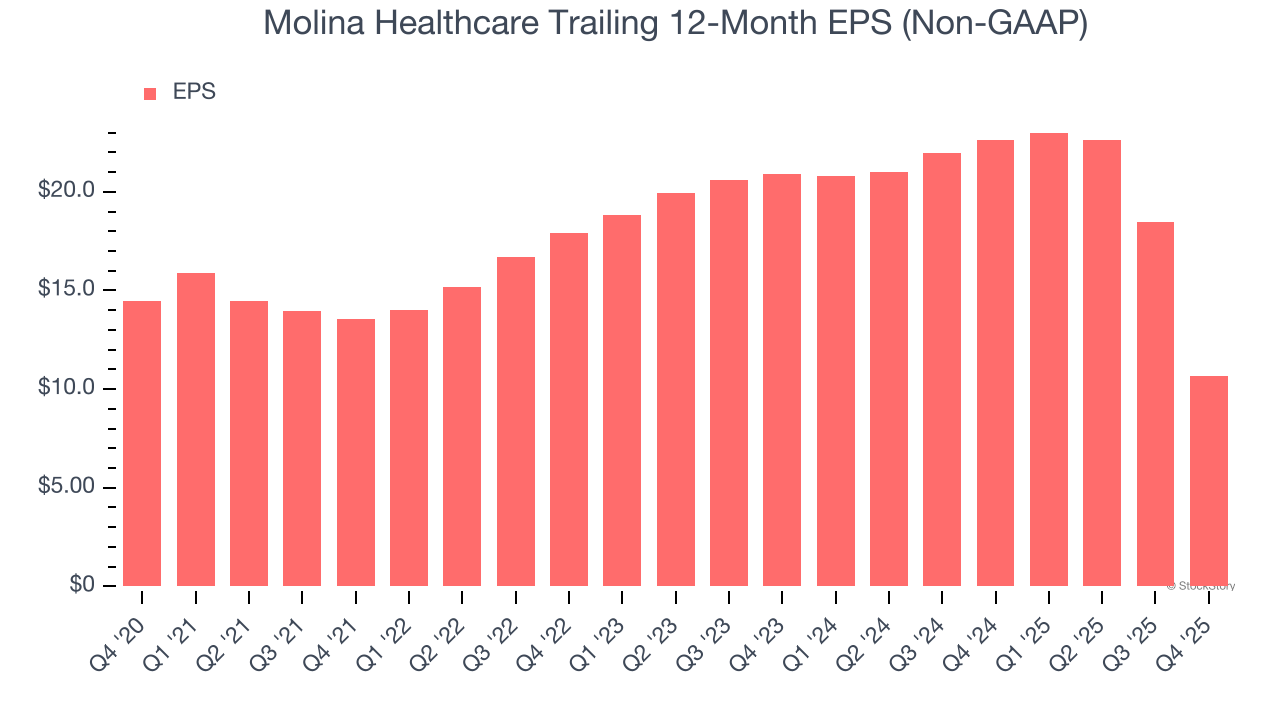 Molina Healthcare Trailing 12-Month EPS (Non-GAAP)