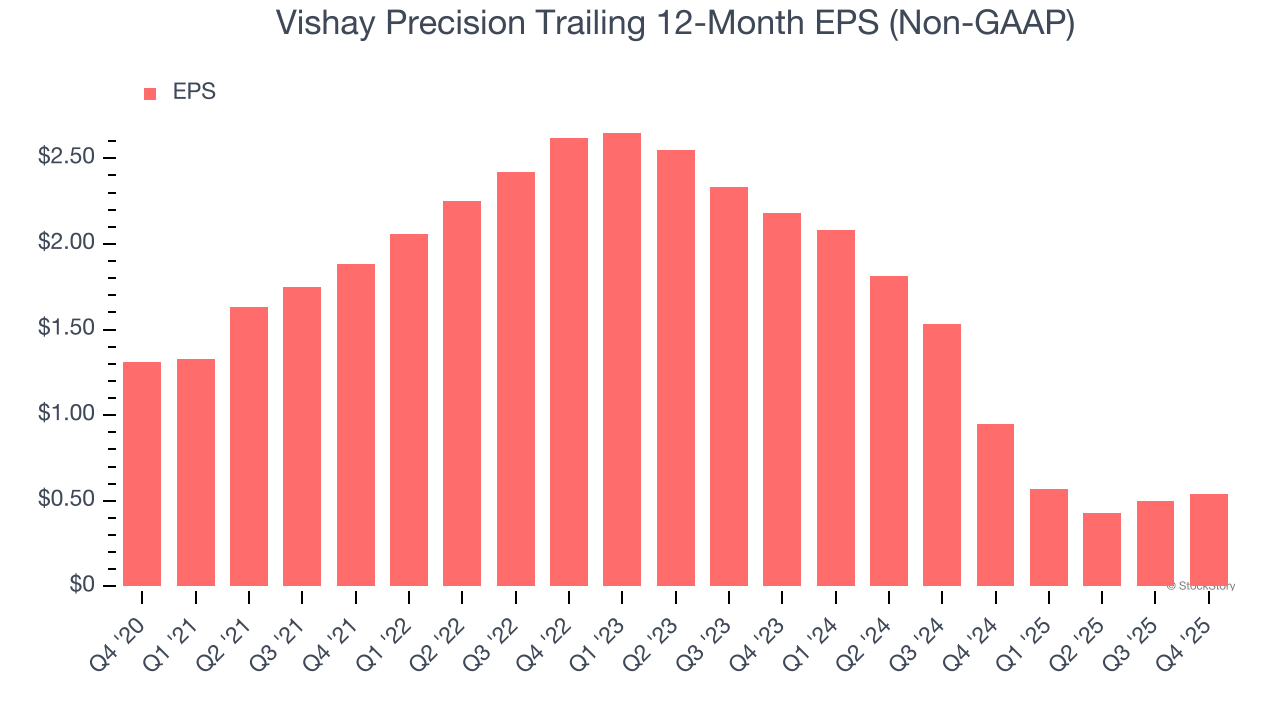 Vishay Precision Trailing 12-Month EPS (Non-GAAP)