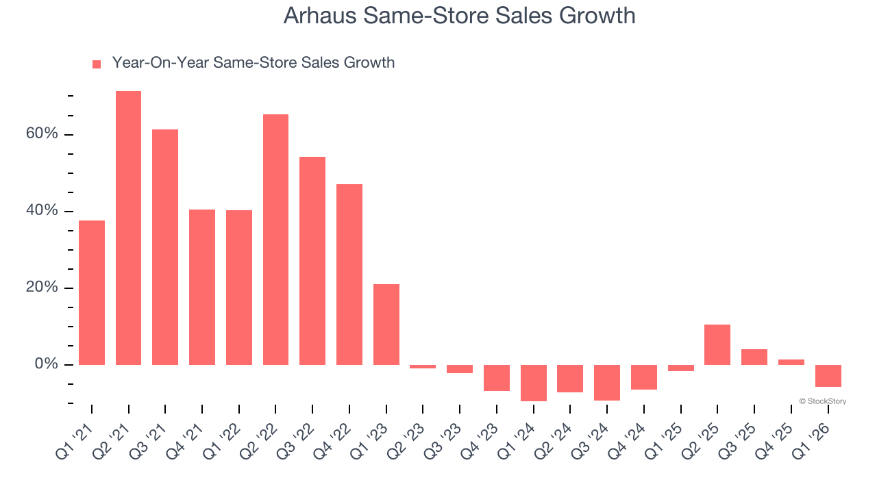 Arhaus Same-Store Sales Growth