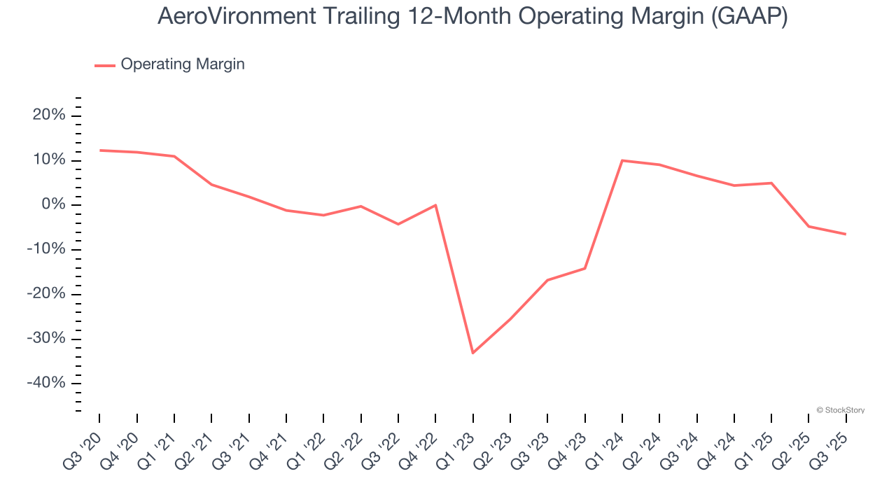AeroVironment Trailing 12-Month Operating Margin (GAAP)