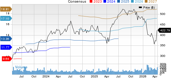 Microsoft Corporation Price and Consensus