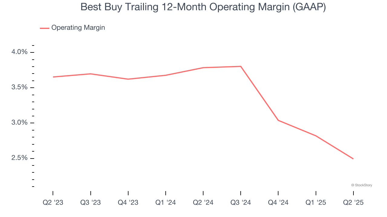 Best Buy Trailing 12-Month Operating Margin (GAAP)