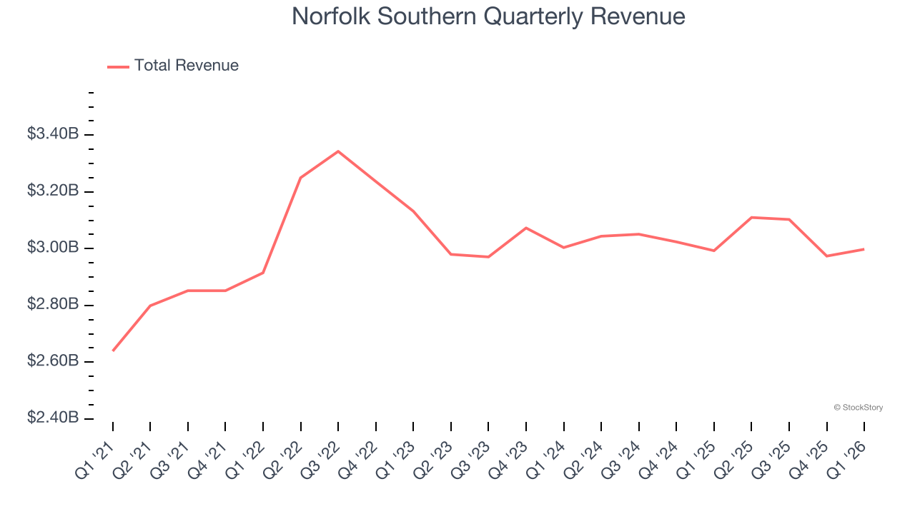 Norfolk Southern Quarterly Revenue
