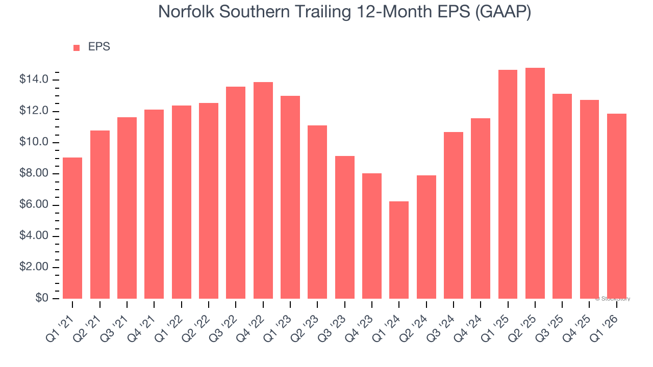 Norfolk Southern Trailing 12-Month EPS (GAAP)