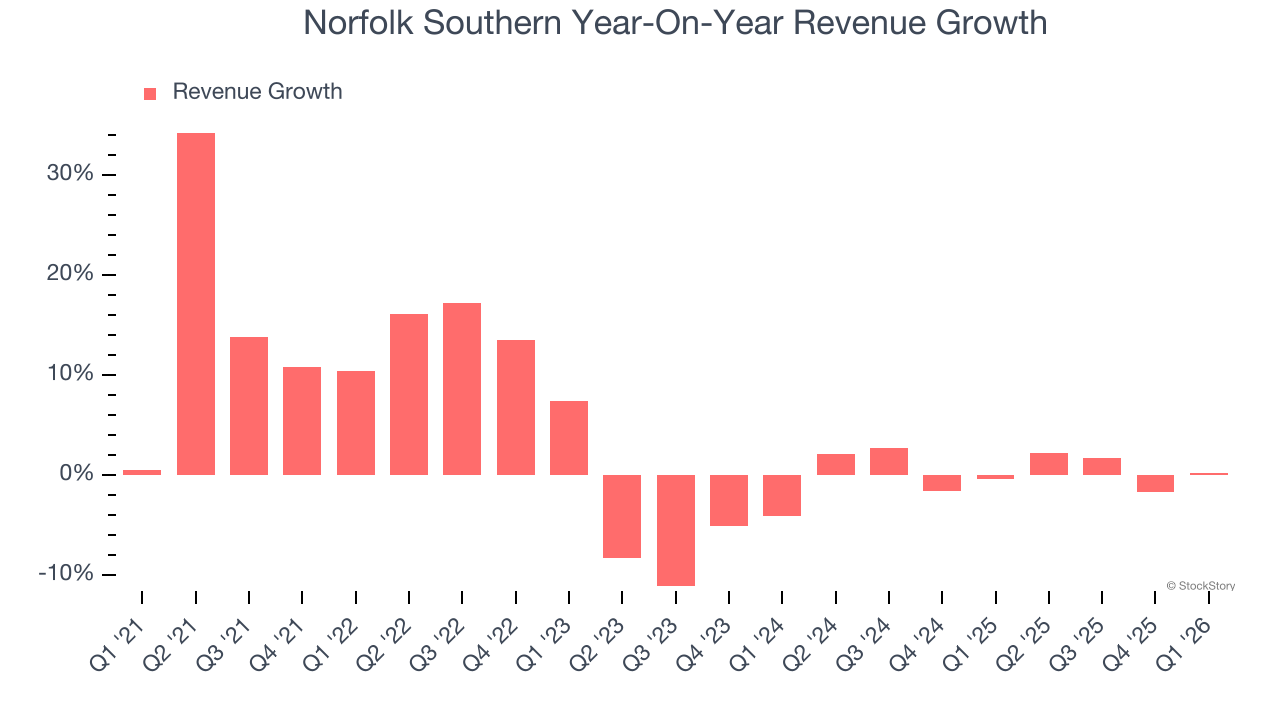 Norfolk Southern Year-On-Year Revenue Growth