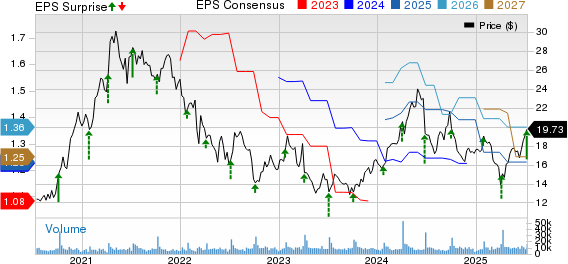 Levi Strauss & Co. Price, Consensus and EPS Surprise