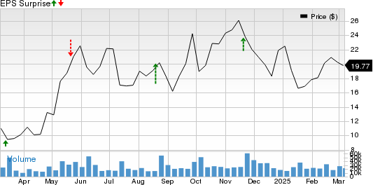 ZIM Integrated Shipping Services Ltd. Price and EPS Surprise