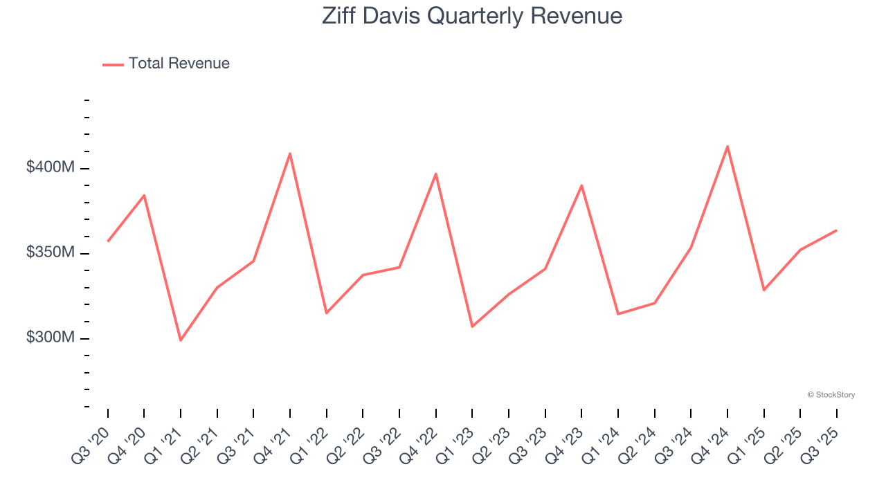 Ziff Davis Quarterly Revenue