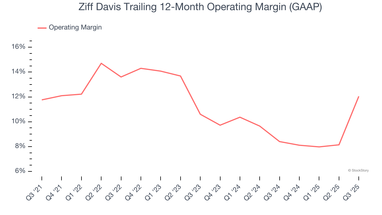 Ziff Davis Trailing 12-Month Operating Margin (GAAP)