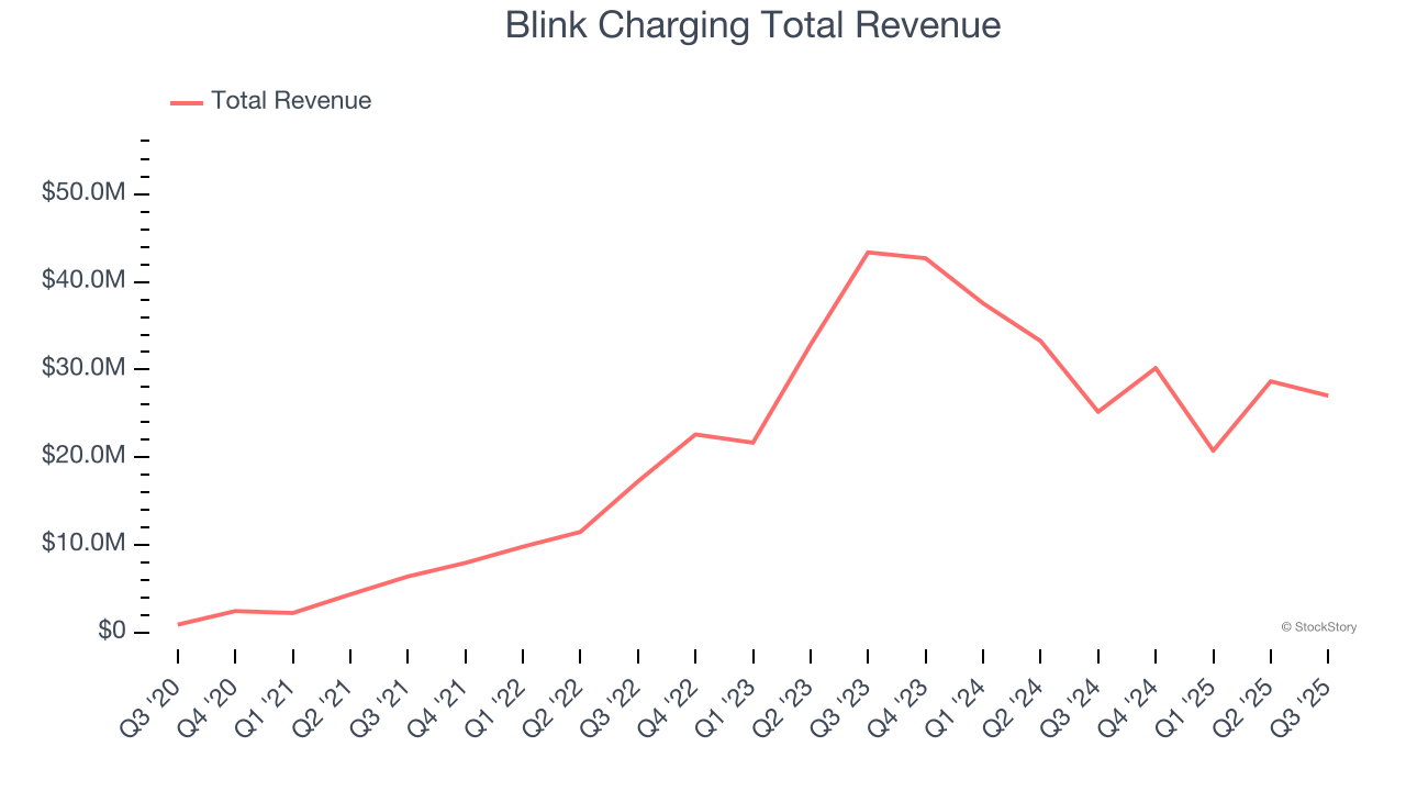 Blink Charging Total Revenue