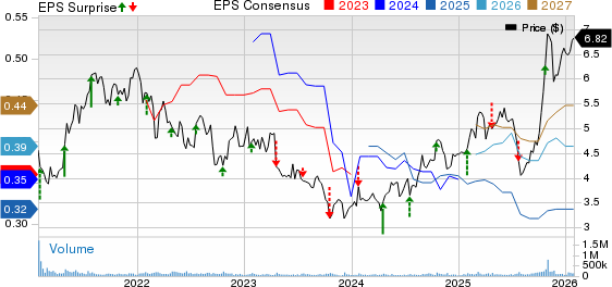 Nokia Corporation Price, Consensus and EPS Surprise