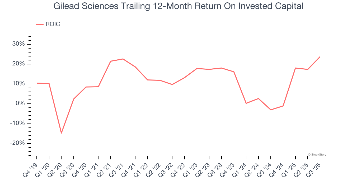 Gilead Sciences Trailing 12-Month Return On Invested Capital