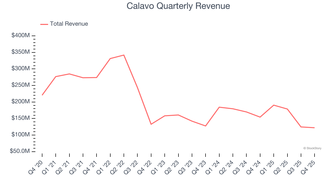 Calavo Quarterly Revenue