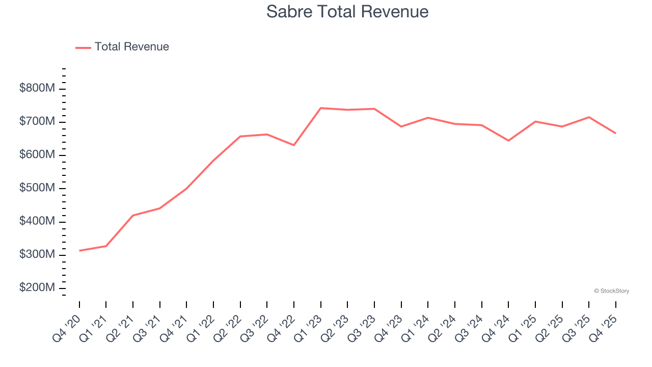 Sabre Total Revenue