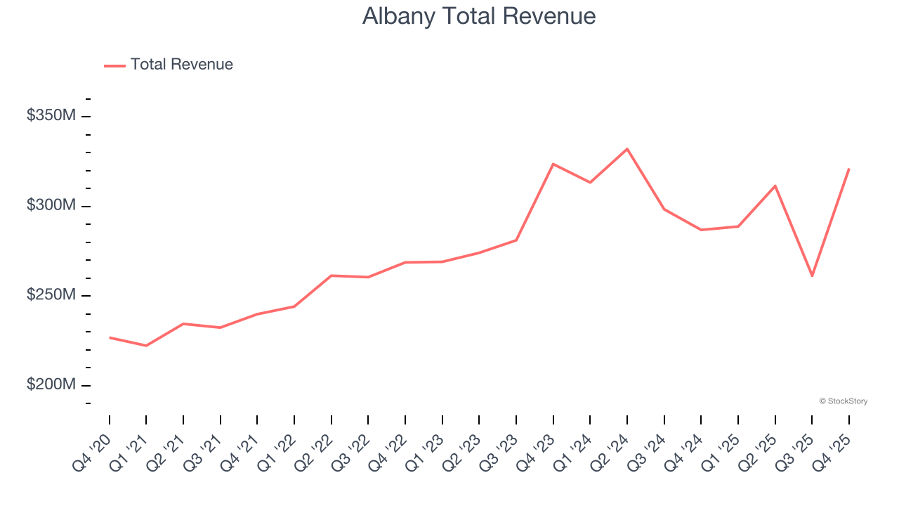 Albany Total Revenue