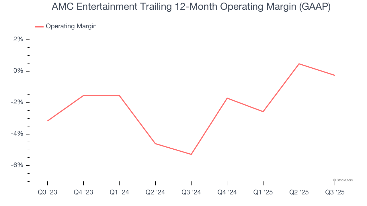 AMC Entertainment Trailing 12-Month Operating Margin (GAAP)