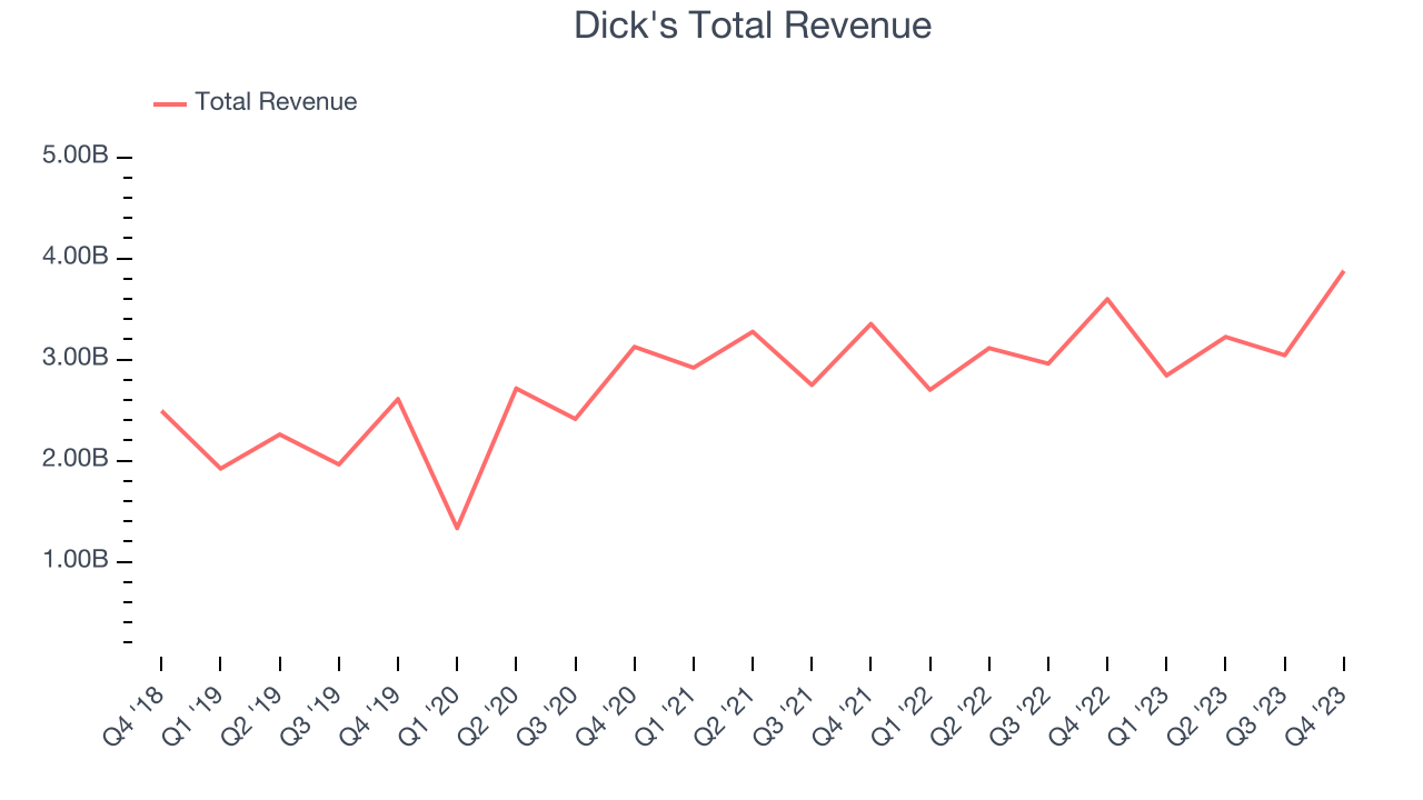 Dick's Total Revenue