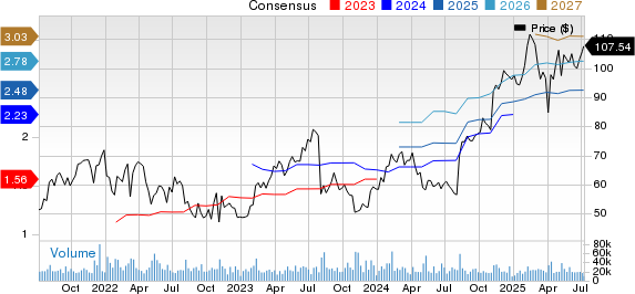 Fortinet, Inc. Price and Consensus