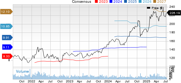 Check Point Software Technologies Ltd. Price and Consensus