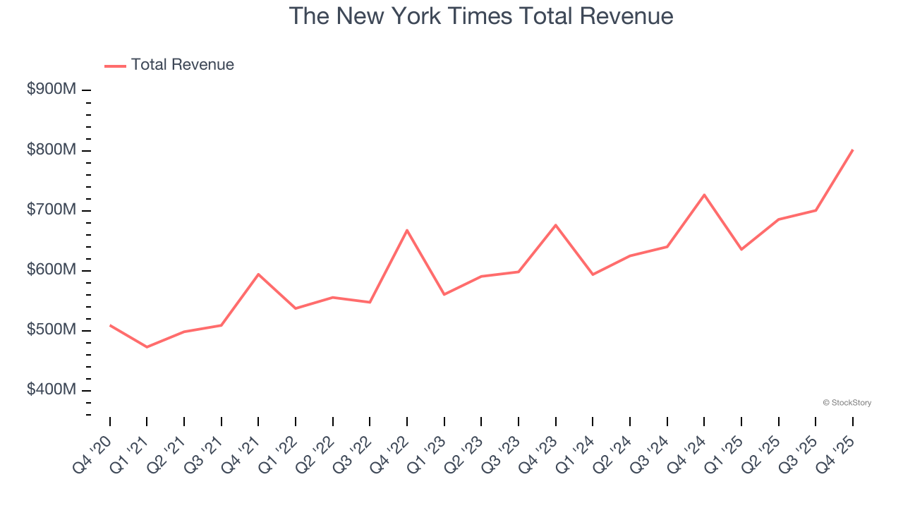 The New York Times Total Revenue