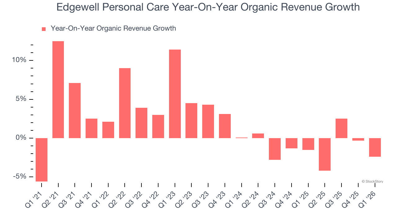 Edgewell Personal Care Year-On-Year Organic Revenue Growth
