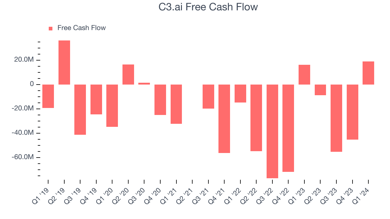 C3.ai Free Cash Flow