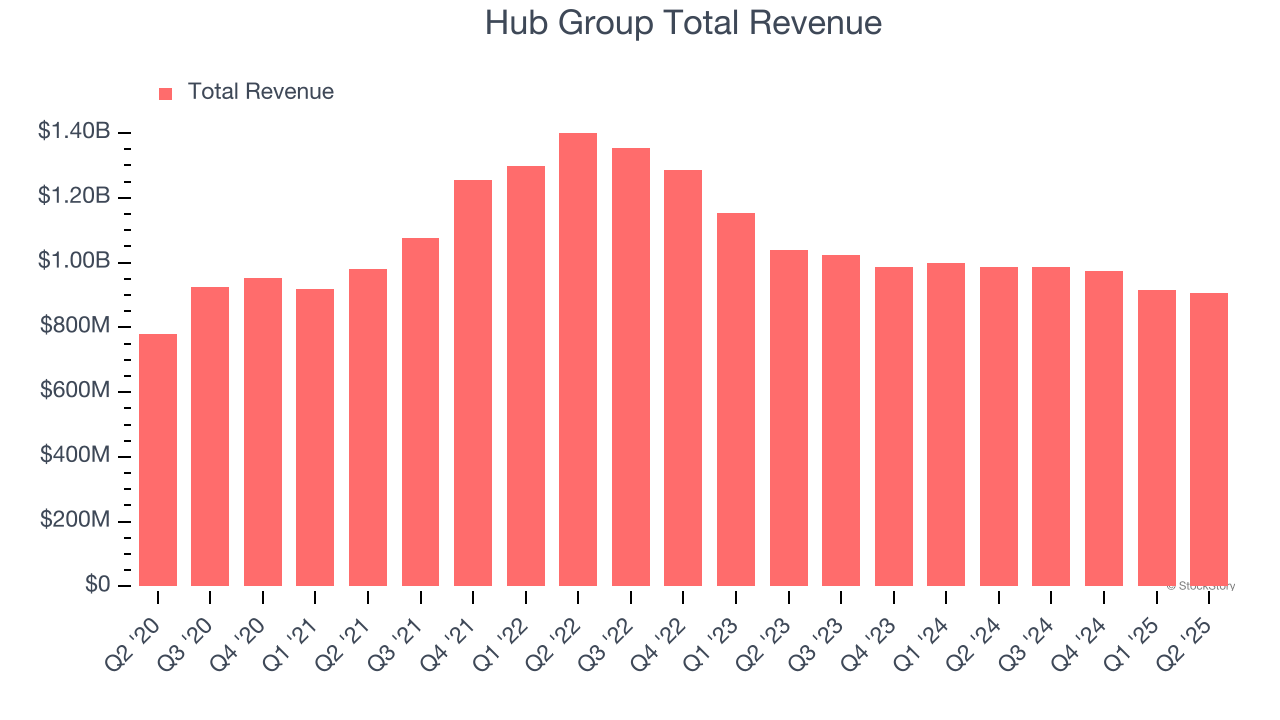 Hub Group Total Revenue