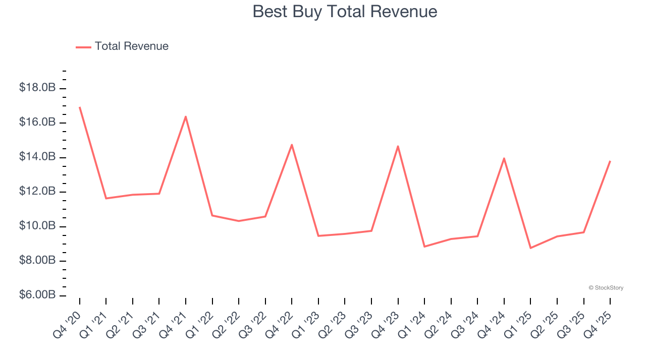 Best Buy Total Revenue