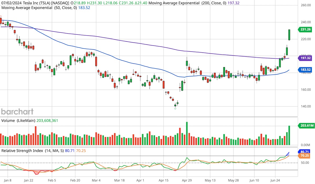 Tesla, ticker symbol TSLA, six month candlestick stock chart.