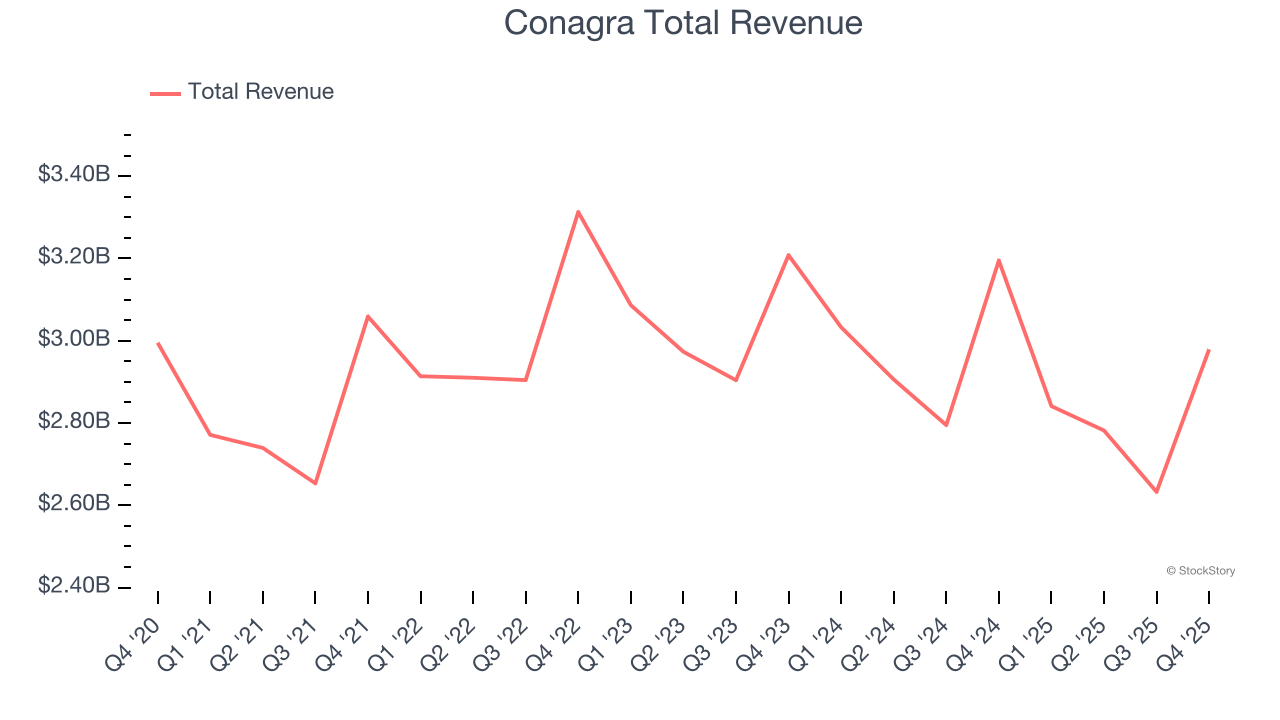Conagra Total Revenue