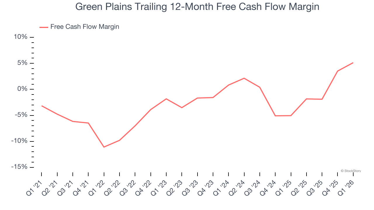 Green Plains Trailing 12-Month Free Cash Flow Margin