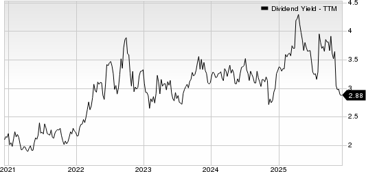 Kennametal Inc. Dividend Yield (TTM)