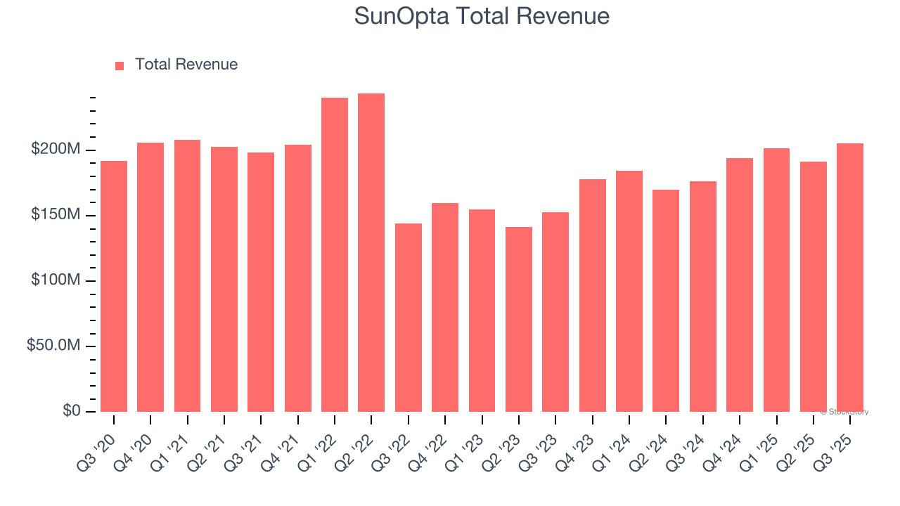 SunOpta Total Revenue