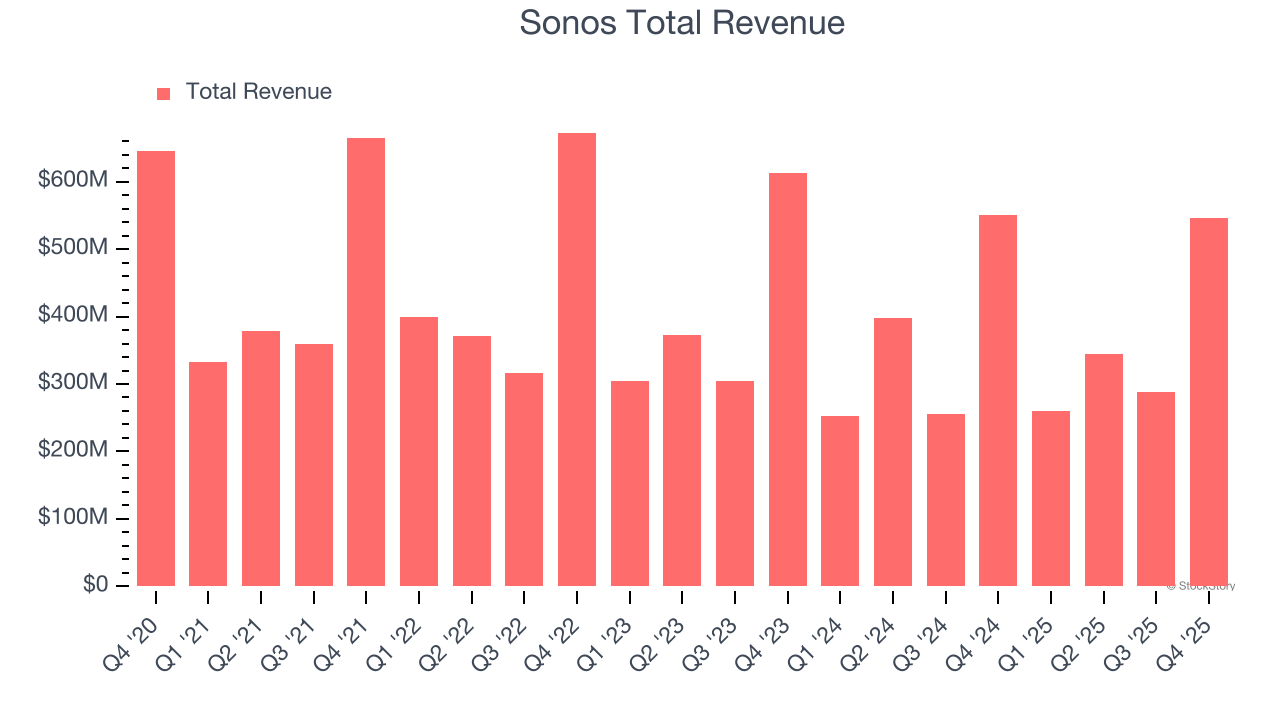 Sonos Total Revenue