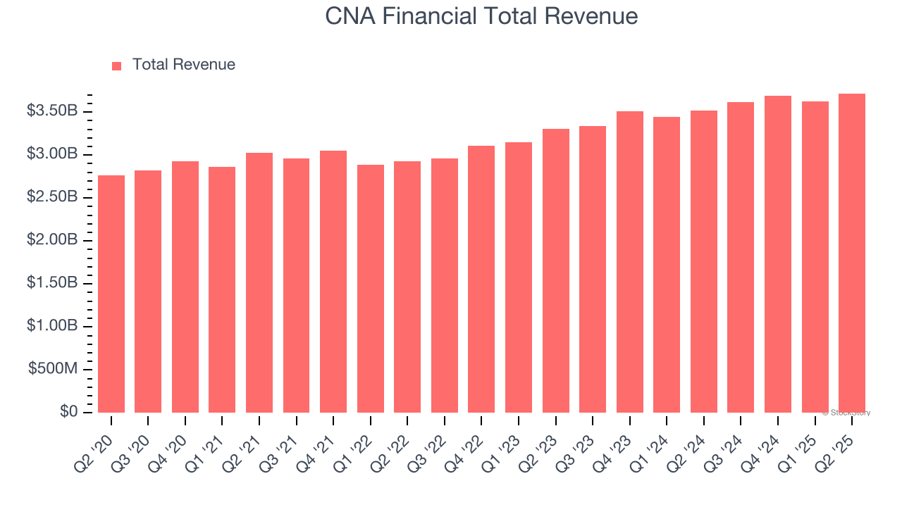 CNA Financial Total Revenue